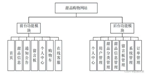 基于SpringBoot的甜品購物網(wǎng)站設(shè)計(jì)與實(shí)現(xiàn)